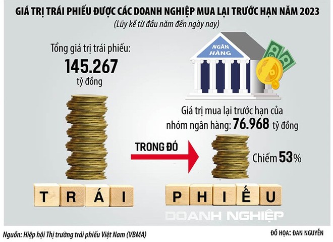 Ngân hàng chạy đua mua trái phiếu trước hạn