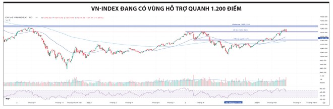 Kỳ vọng ngưỡng hỗ trợ 1.200 điểm