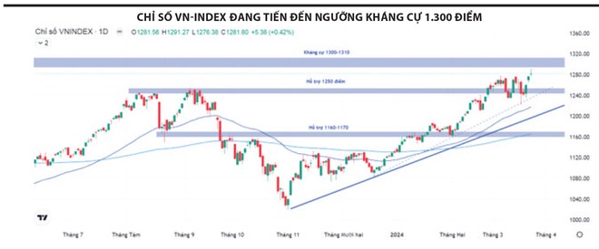 Bứt phá khỏi vùng tích lũy