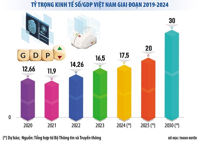 Làn sóng mới trong phát triển kinh tế số