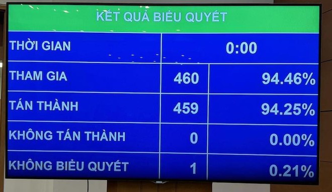 Kết quả biểu quyết phê chuẩn.