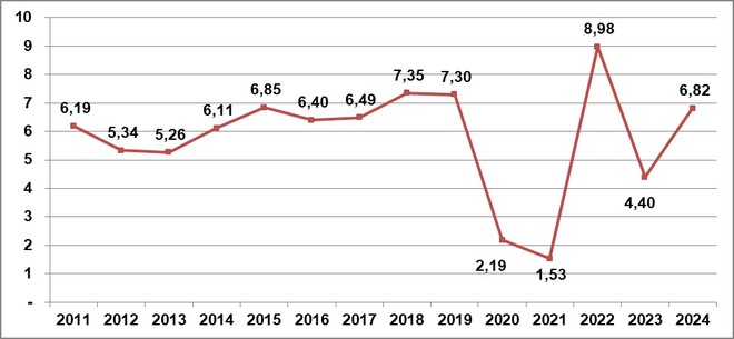  Tốc độ tăng GDP 9 tháng so với cùng kỳ năm trước các năm 2011-2024 (%). 