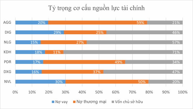 Nguồn: Báo cáo tài chính hợp nhất 2021, tổng hợp