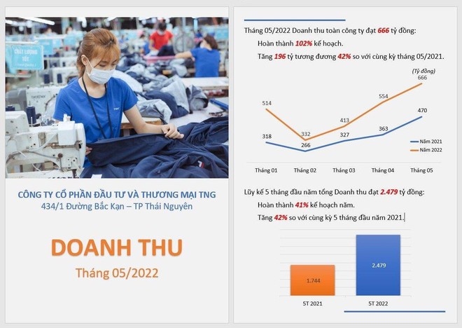 Doanh số tiêu thụ tháng 5 của TNG tăng 42%