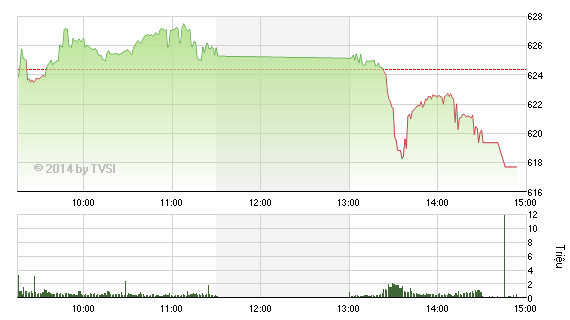 Phiên chiều 10/10: Gãy trụ, VN-Index lao mạnh 