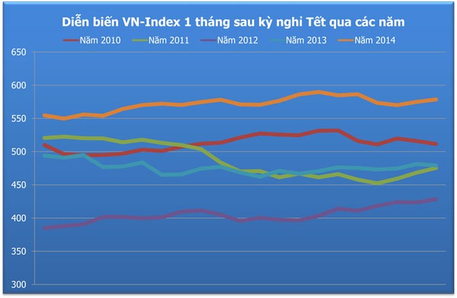 Tìm quy luật thị trường sau kỳ nghỉ Tết