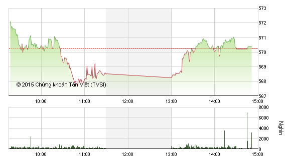 Phiên giao dịch chiều: MSN, TTP thỏa thuận mạnh, VN-Index giữ được mốc 570