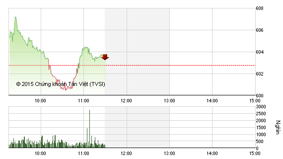 Phiên giao dịch sáng 3/11: Tâm điểm VNM