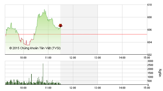 Phiên giao dịch sáng 11/11: Gượng dậy trong âu lo