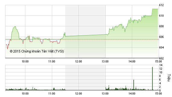 Phiên chiều 13/11: Dòng tiền chảy mạnh, VN-Index nhẹ nhàng vượt mốc 610