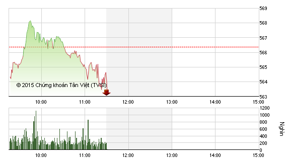 Phiên sáng 23/12: VN-Index lùi dần về mốc 560 điểm