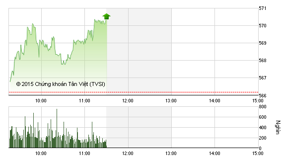 Phiên sáng cuối tuần 25/12: Sức lan tỏa từ MSN giúp VN-Index cán mốc 570 điểm
