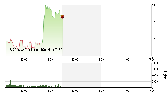 Phiên sáng cuối tuần 11/3: HNG tạo sóng, VN-Index ngấp nghé mốc 580 điểm