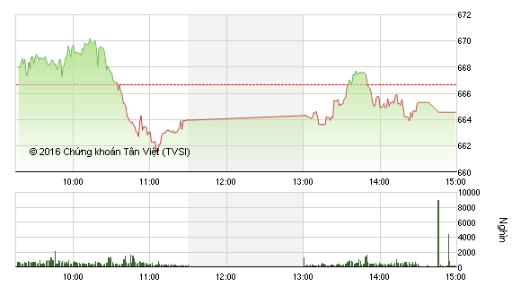 Phiên chiều 15/7: Dòng tiền suy yếu, VN-Index tuột mốc 665 điểm