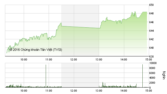Phiên giao dịch chiều 10/8: Bùng nổ