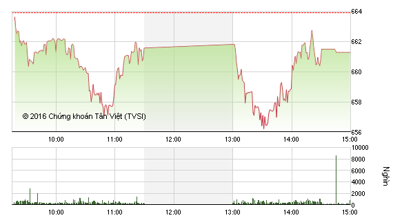 Phiên chiều 7/9: VNM khớp lệnh kỷ lục, VN-Index suýt mất mốc 660 điểm