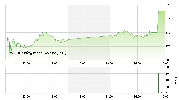 Phiên chiều 16/12: ETFs xả mạnh, VN-Index vẫn bay cao