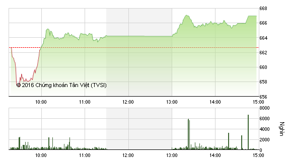 Phiên chiều 21/12: Tiền vào bluechips