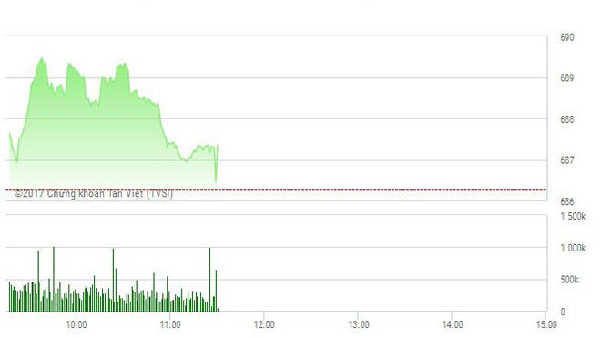 Phiên sáng 23/1: Sắp lên đỉnh, VN-Index bị đẩy lùi trở lại