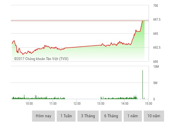 Phiên chiều 25/1: VN-Index xác lập kỷ lục 9 năm