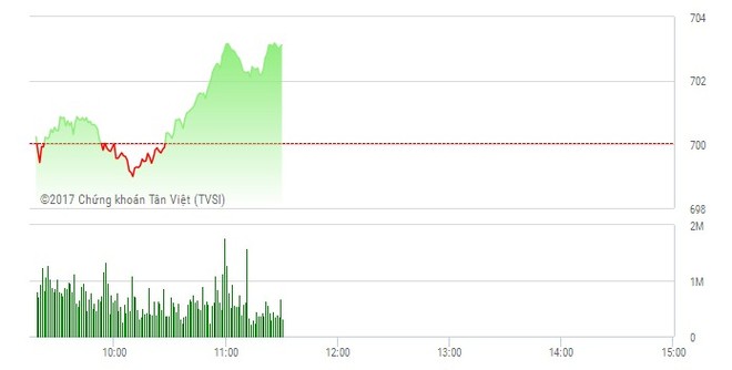 Phiên sáng 7/2: Dòng tiền vẫn chảy mạnh, VN-Index trở lại đường đua