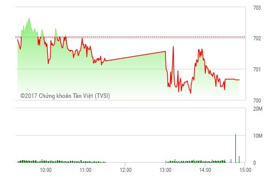 Phiên chiều 9/2: Dòng tiền hào hứng, VN-Index vẫn hụt bước