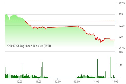 Phiên chiều 28/3: Bên mua chùn tay, thị trường đổ đèo