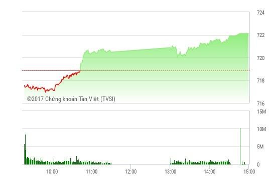 Phiên chiều 9/5: VNM, SAB níu chân VN-Index 