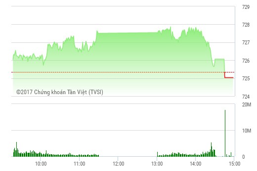 Phiên chiều 16/5: Áp lực bán gia tăng, VN-Index "đổ đèo" cuối phiên