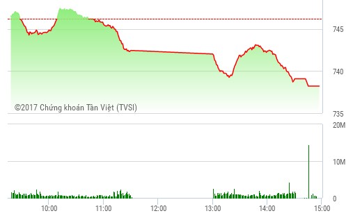 Phiên chiều 30/5: Thi nhau xả hàng, VN-Index lao dốc