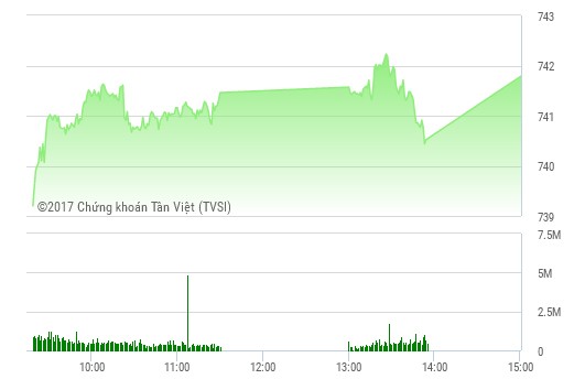 Phiên chiều 1/6: Dòng tiền thận trọng, VN-Index vẫn lấy lại sắc xanh