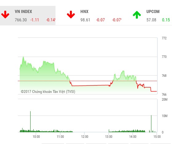 Phiên chiều 22/6: Sắc xanh chiếm ưu thế, VN-Index vẫn ngậm ngùi giảm điểm