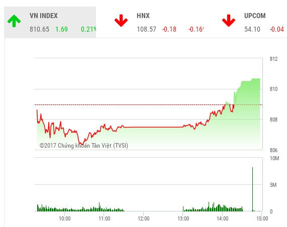 Phiên chiều 10/10: Cổ phiếu bất động sản, xây dựng khởi sắc, VN-Index lấy lại mốc 810 điểm