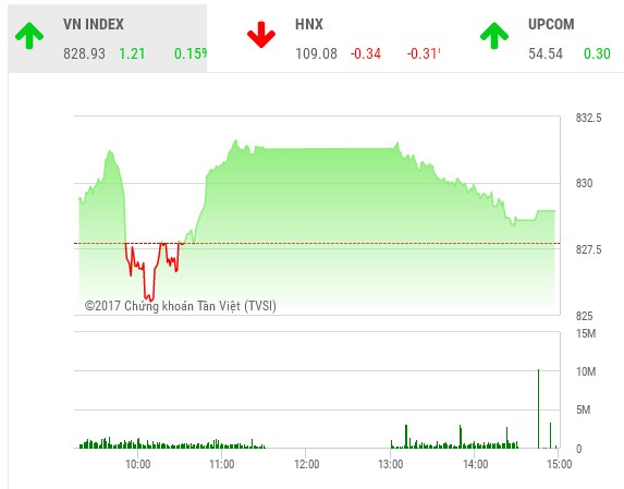 Phiên chiều 19/10: Trụ yếu, VN-Index không giữ được mốc 830 điểm