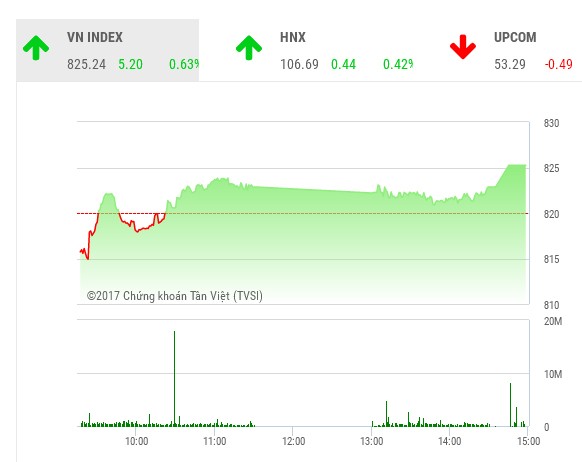 Phiên chiều 24/10: ROS lại tăng trần, VN-Index tăng vọt cuối phiên