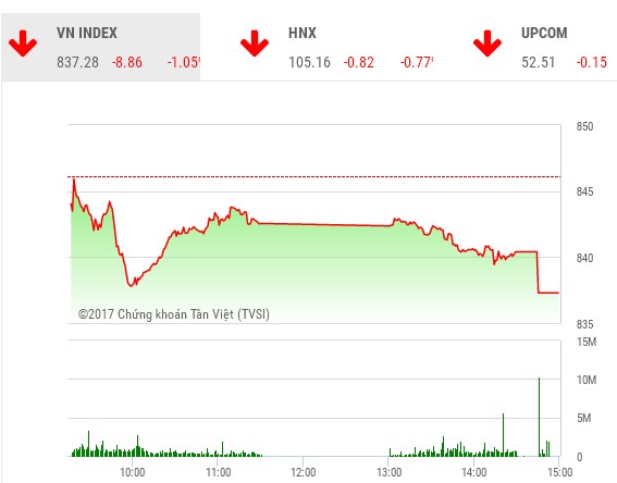 Phiên chiều 31/10: Lực bán ồ ạt, VN-Index lao mạnh cuối phiên