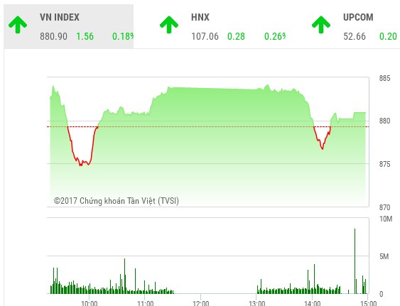 Phiên chiều 14/11: Dòng tiền vẫn ồ ạt chảy vào bluechip