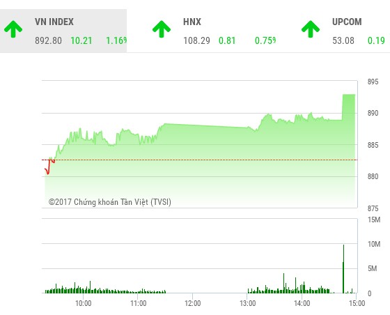 Phiên chiều 16/11: Dòng tiền chảy mạnh, VN-Index bay cao