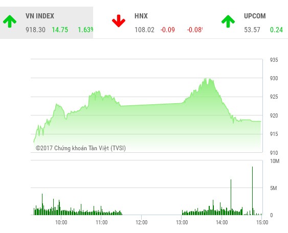 Phiên chiều 21/11: Bị chốt lời mạnh, VN-Index “đánh rơi” mất hơn 11 điểm