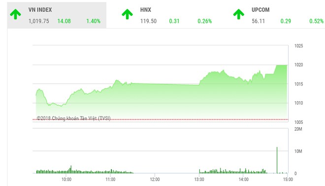 Phiên chiều 4/1: STB bùng nổ, VN-Index tiếp tục bay cao