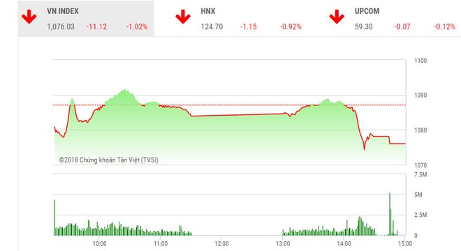 Phiên chiều 22/2: Lực bán áp đảo, VN-Index mất hơn 11 điểm