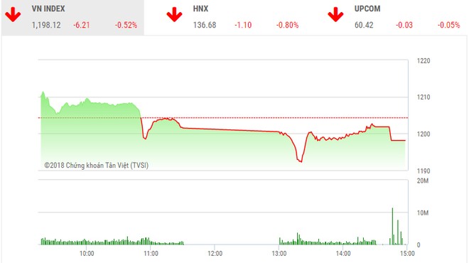 Phiên chiều 10/4: Ồ ạt chốt lời, VN-Index đứt mạch tăng