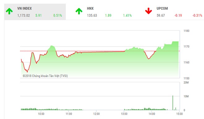 Phiên chiều 12/4: VN-Index đảo chiều tăng điểm, nhưng tín hiệu xấu