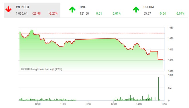 Phiên chiều 17/5: Bán tháo tiếp diễn, VN-Index lại lao dốc