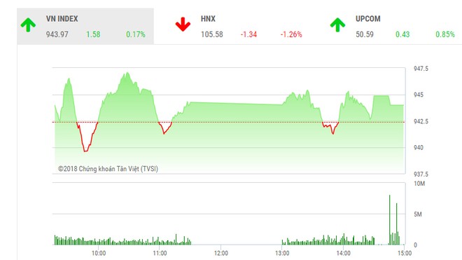 Phiên chiều 19/7: Bluechips phân hóa, VN-Index tăng phiên thứ 6 liên tiếp