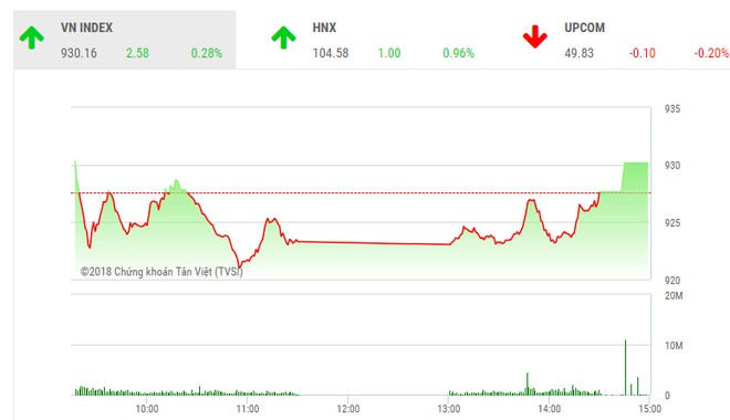 Phiên chiều 26/7: Bluechips kịp hồi phục, VN-Index thoát hiểm cuối phiên