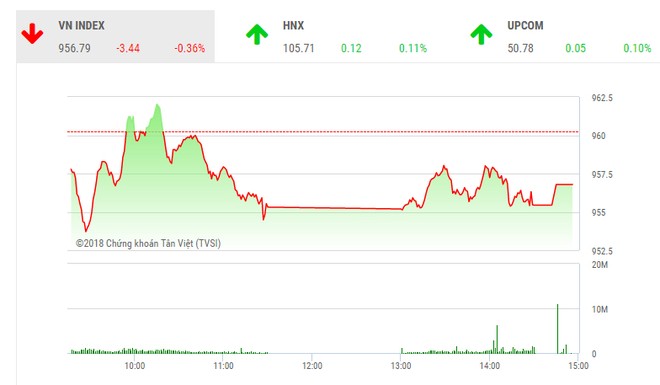 Phiên chiều 7/8: “Ông lớn” ép VN-Index