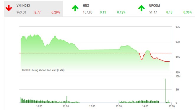 Phiên chiều 9/8: VN-Index quay đầu trước sức ép của “ông lớn“