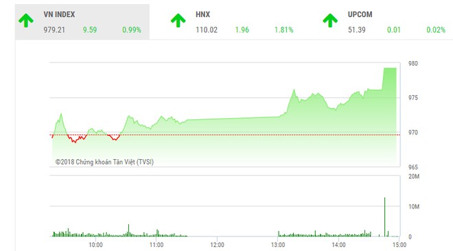 Phiên chiều 21/8: Dòng bank giúp sức, VN-Index tăng vọt cuối phiên