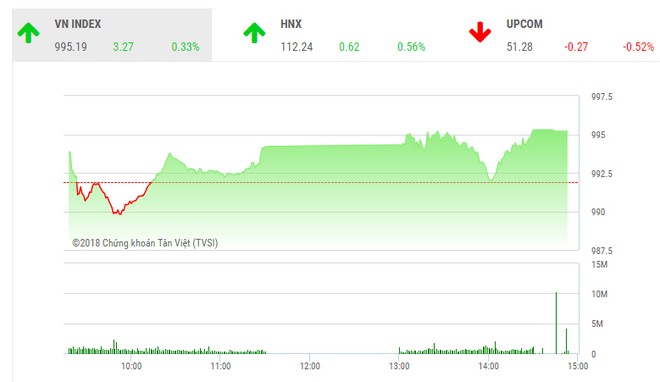 Phiên chiều 28/8: Bluechips phân hóa, VN-Index vẫn nhích dần lên 1.000 điểm